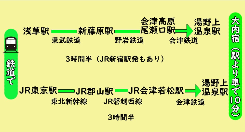 【2024 福島景點】大內宿:日本東北合掌村,穿越400年的歷史秘境 - 第8張圖 大內宿交通路線整理