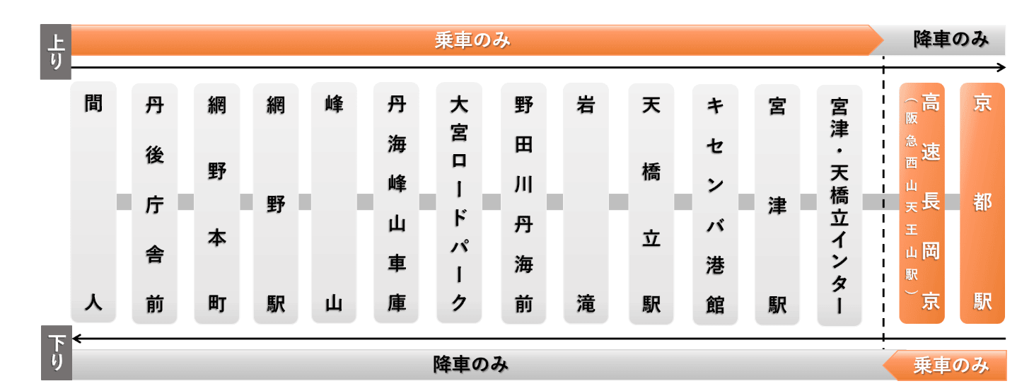 從京都/大阪到伊根舟屋：高速巴士（京都直達天橋立）