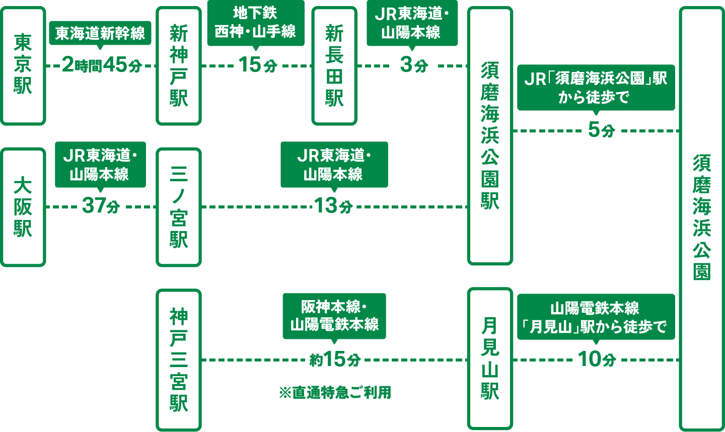 【2024神戶親子景點】須磨海洋世界:新開幕可以看虎鯨表演的水族館 - 第2張圖 神戶須磨海洋世界交通方式